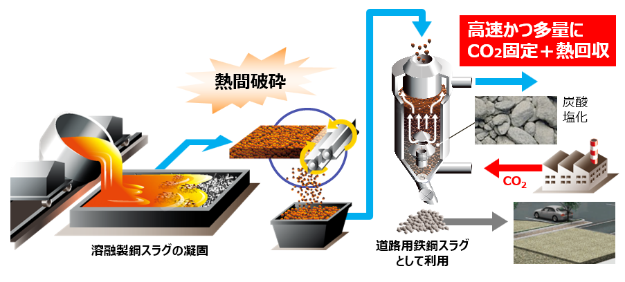 JFE啟動煉鋼爐渣高速多量碳酸化技術實證