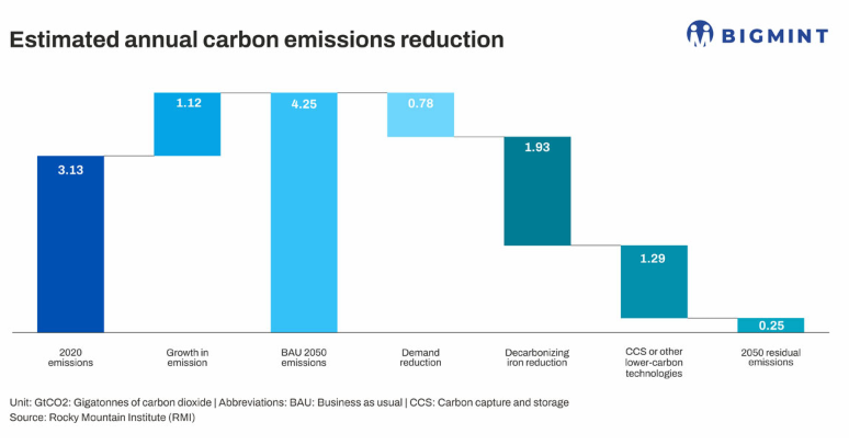 綠色鋼鐵買家平台SSBF創立以聚合綠色需求信號