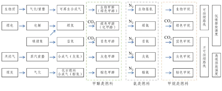中國綠色氫基燃料發展路徑與鋼鐵脫碳應用研究