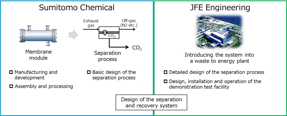 JFE工程與住友化學應用膜分離技術捕捉CO₂