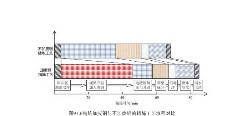 LF加廢鋼降鐵耗工藝研究與實踐