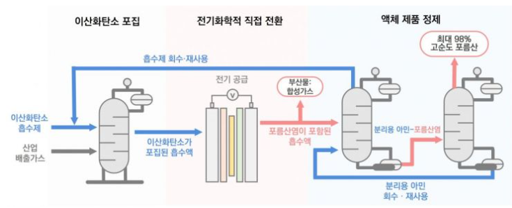 韓國KIST研發二氧化碳轉化為高純度甲酸技術