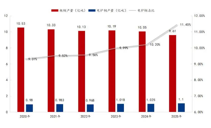 Mysteel解析：提高電爐鋼佔比為中國鋼鐵低碳轉型關鍵路徑