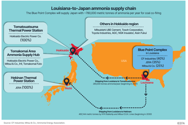 IEEFA：日本氨氣混燒發電成本高昂且供應受限