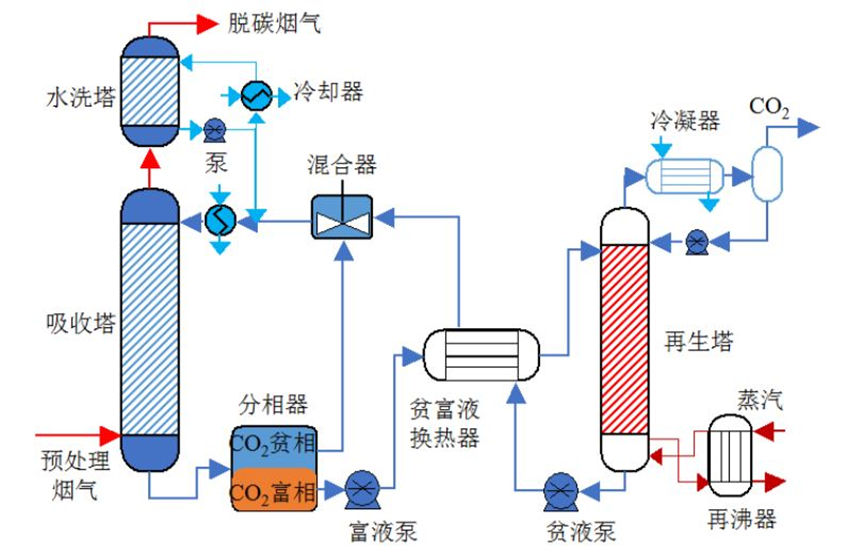 中冶京誠碳捕捉與液化技術示範工程投產