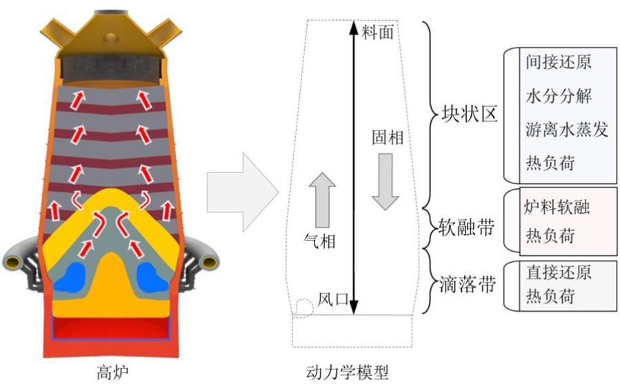 適用於富CO煤氣噴吹的低碳高爐理論模型