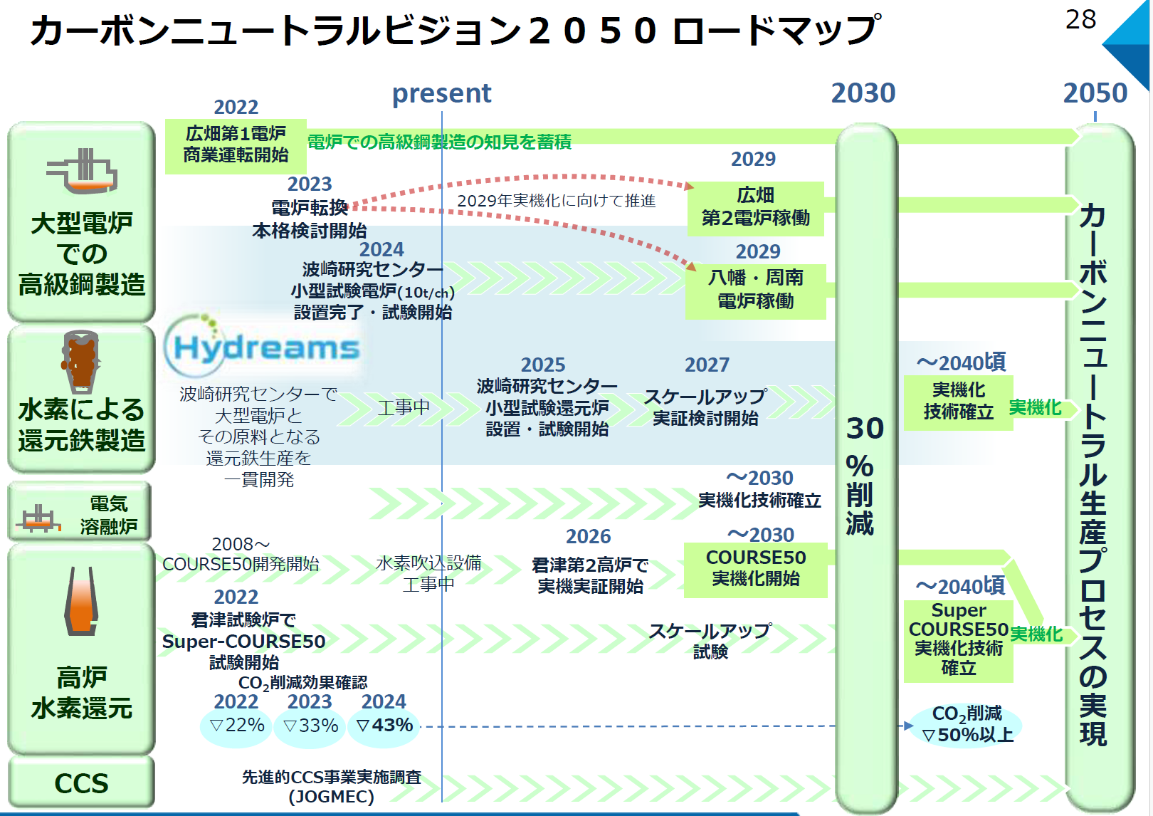 日本製鐵低碳高爐、大型電爐及CCUS脫碳技術研發進展