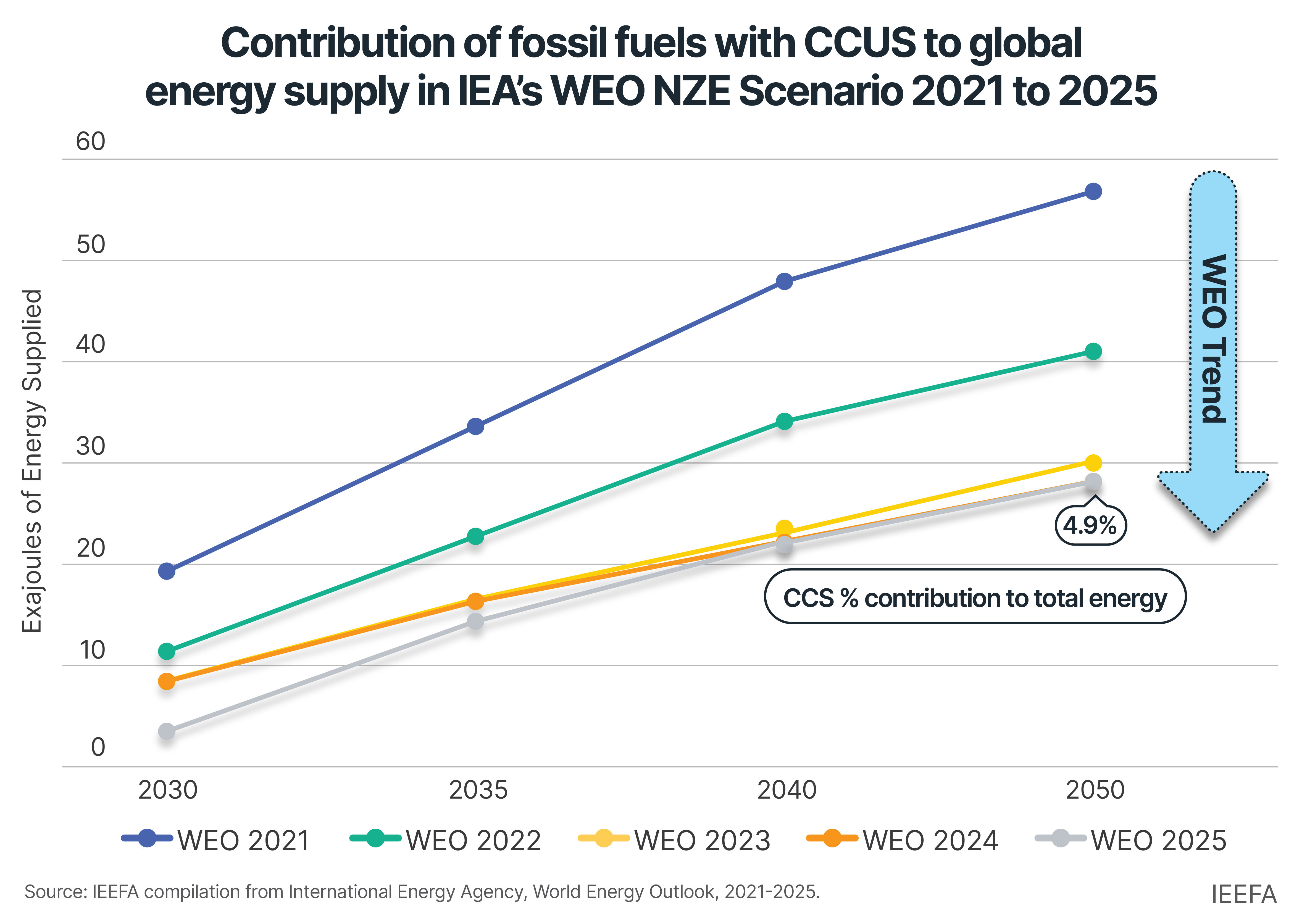 IEA 預測CCUS在2050淨零路徑角色微弱