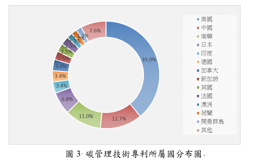 碳管理技術專利檢索與分析
