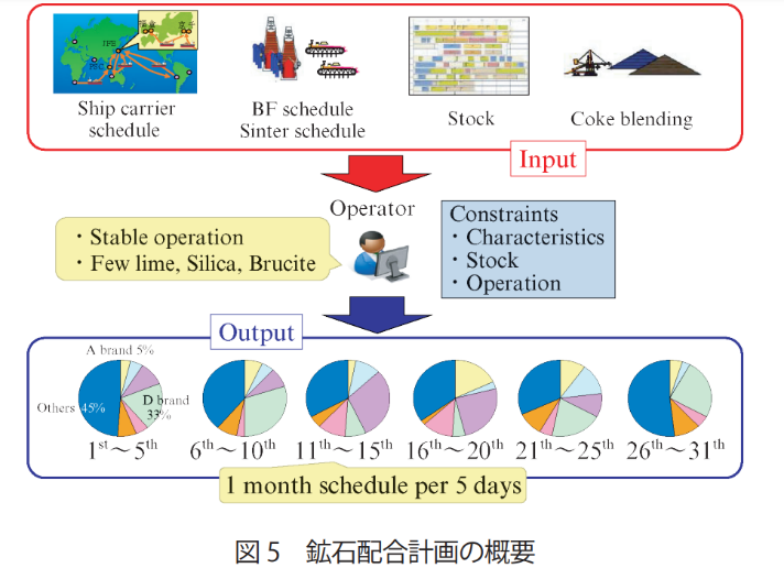 日本製鐵與JFE鋼鐵原料業務技術現況